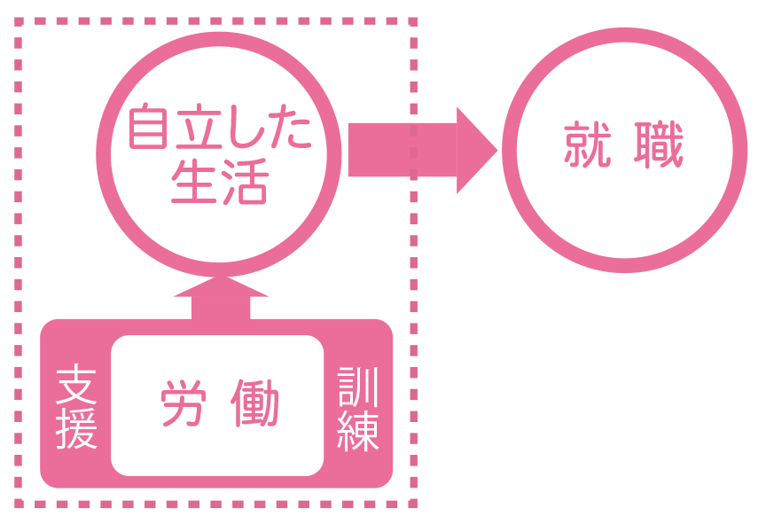 就労継続支援B型のイメージ